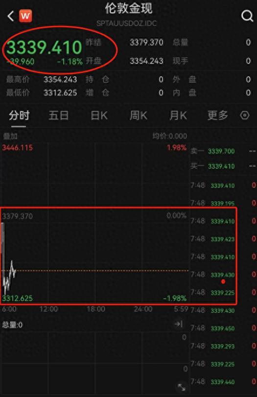 股票配资114 黄金巨震，金价转跌，现在是入手的好时机吗？