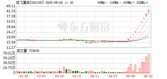 配资平台安全查询官网 5月19日涨停复盘：121只股涨停 成飞集成9连板